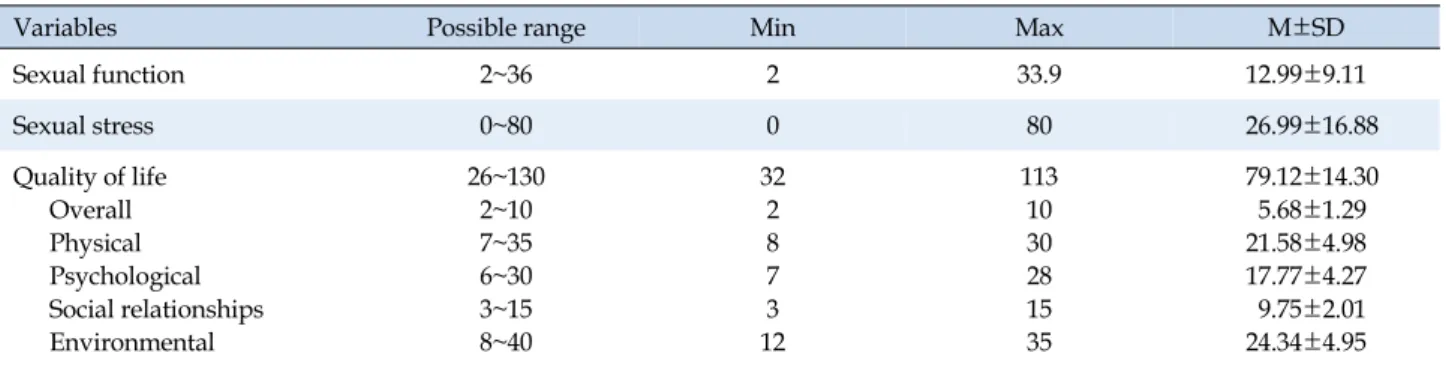 Table 2. Degree of Sexual Function, Sexual Stress and Quality of Life (N=154)