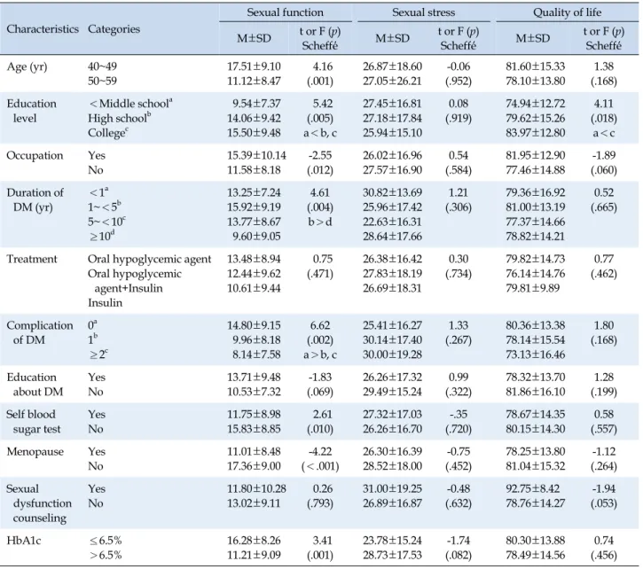 Table 4. Relationships between Sexual Function, Sexual Stress and Quality of Life (N=154)