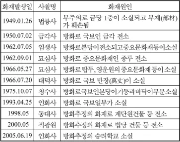 Table 1. The Present State of Buddhist Temples According to City or District in Korea (2008 년  5 월 현재 )