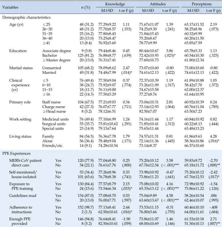 Table 1. Differences of Knowledge, Attitudes and Perceptions by Participants’ Demographic Characteristics and PPE-related