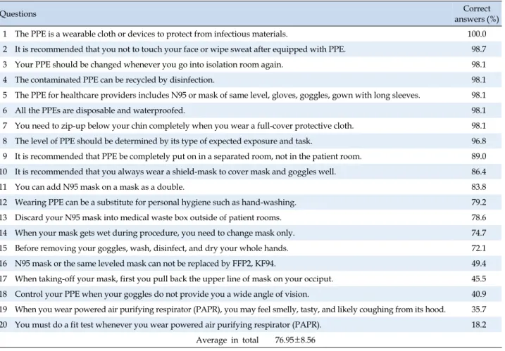 Table 2. Knowledge Level of Participants on PPE (N=154)