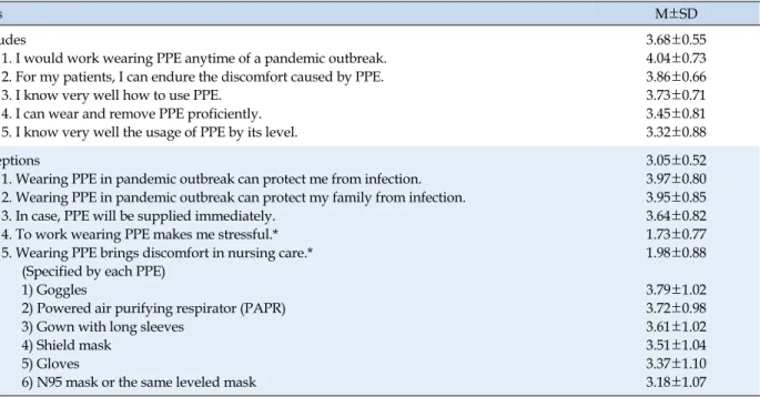 Table 3. The Level of Attitudes and Perceptions of Participants on PPE (N=154)