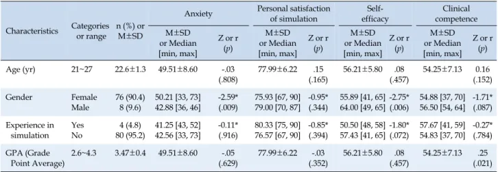 Table 1. Anxiety, Personal Satisfaction of Simulation, Self-efficacy, and Clinical Competence according to General Characteristics (N=84)