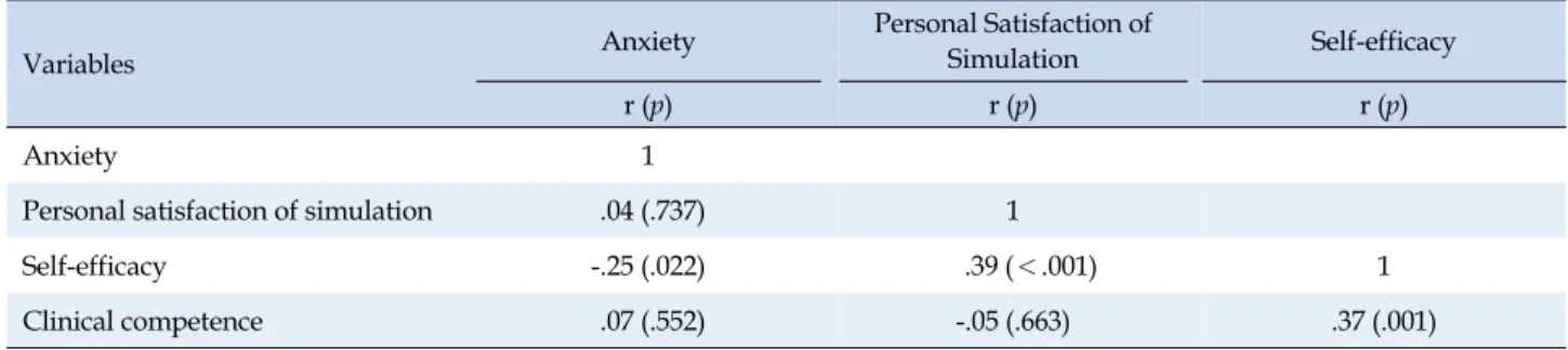 Table 3. Correlations among Anxiety, Personal Satisfaction of Simulation, Self-efficacy, and Clinical Competence (N=84)