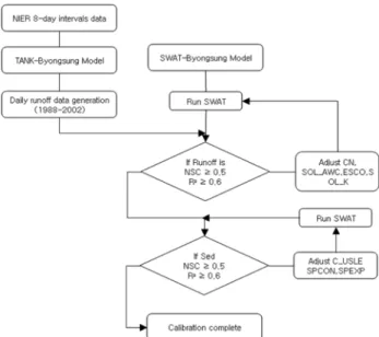 Fig 3. Watershed delineation Fig 4. Calibration procedure for flow and sediment