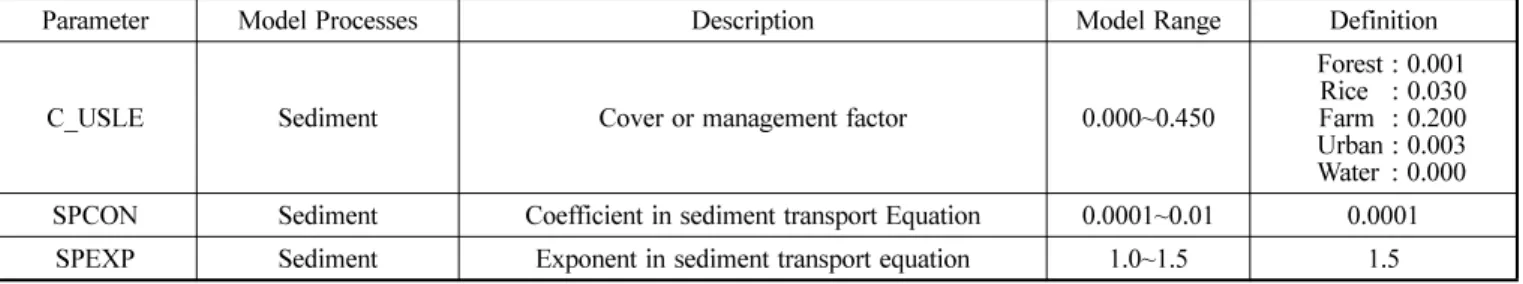 Table 1. Parameters used in model calibration