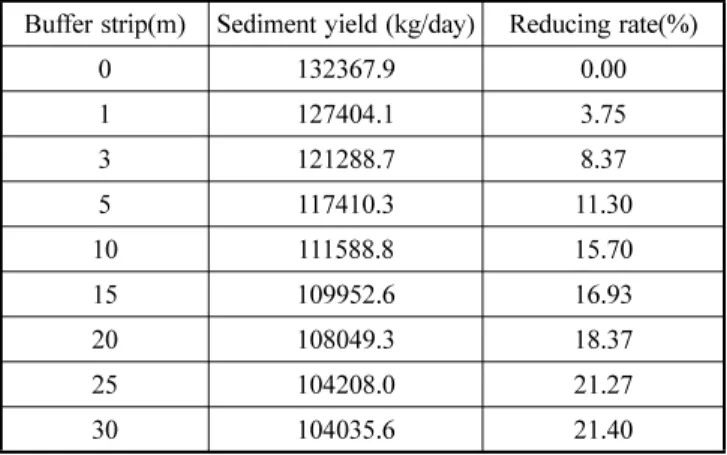 Table 3. Removing rate and  Sediment yield according to changing riprian buffer zone width