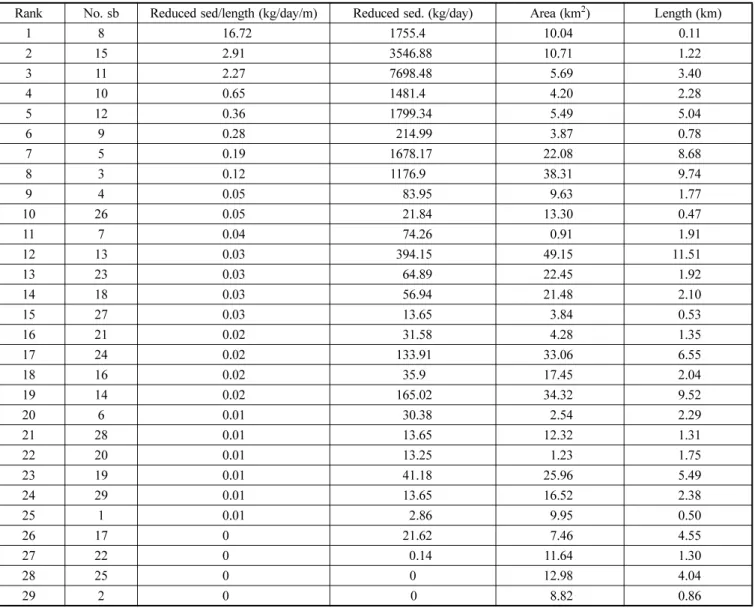 Table 4. Rank of subbasin according to the efficiency of riparian buffer zone (15 m)