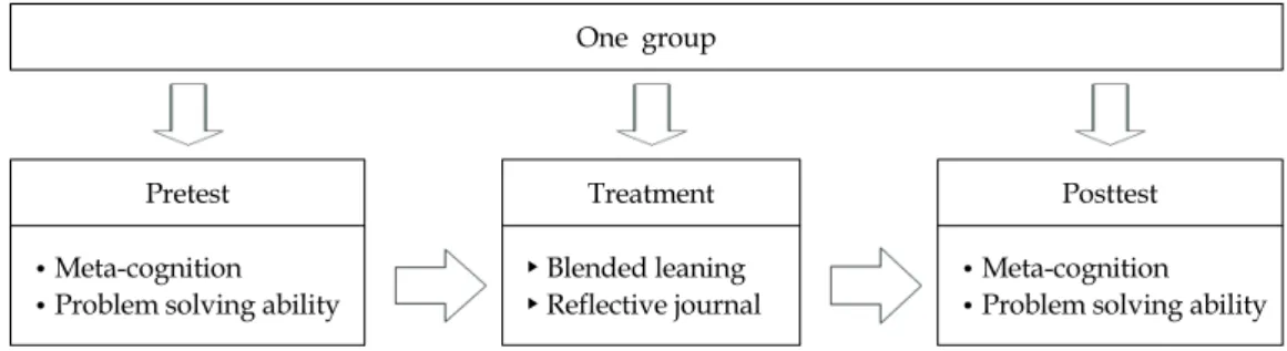 Figure 1. Research design.