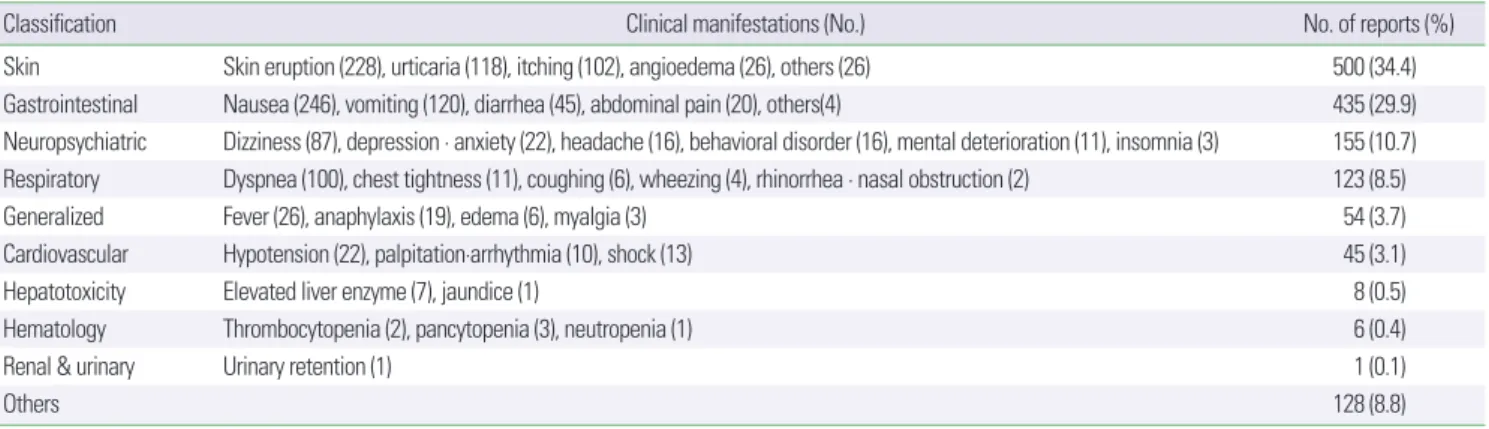 Table 4. Analysis of adverse events associated with sedatives 