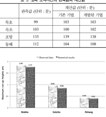 그림  13.  검조소에서 최대파고의 비교표 5. 첫파도착시간의관측값과 계산값관측값 (단위 : 분)계산값 ( 단위  :  분 )기존기법개발된 기법묵호99103103속초103100102포항135139138동해112104108