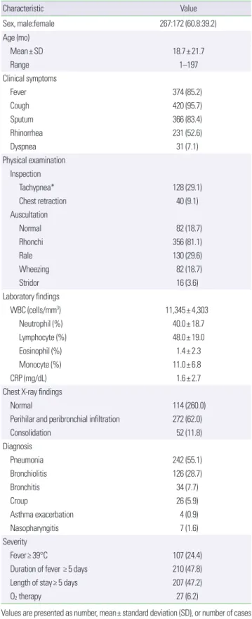 Table 2. Clinical characteristics of excluded subjects (n= 128) Excluded subjects Number Male: female Age (mo), 