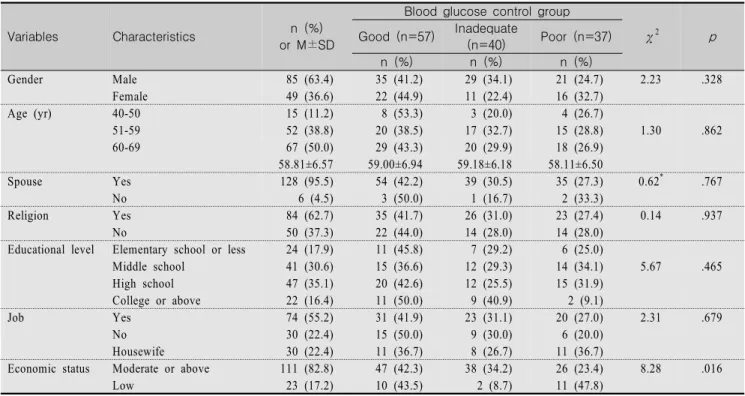Table  1.  Comparisons  of  General  Characteristics  of  Participants  among  the  3  Blood  Glucose  Control  Groups  (N=134)