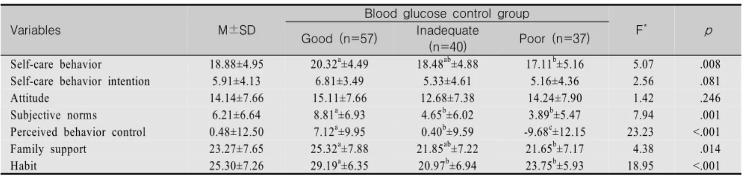 Table  3.  Comparisons  of  Self-Care  Behaviors  and  Self-Care  Behavior  related  variables  among  the  3  Blood  Glucose 