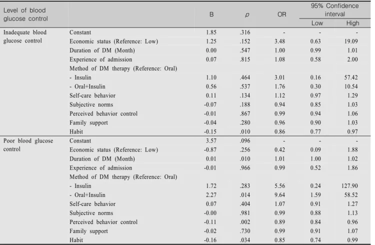 Table  4.  Logistic  Regression  Analysis  of  Influencing  Factors  among  the  3  Blood  Glucose  Control  Groups Level  of  blood  glucose  control  B p OR 95%  Confidence interval Low High Inadequate blood  glucose control  Constant 1.85 .316 - - 
