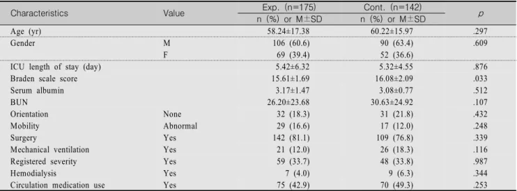 Table  1.  Characteristics  of  the  Patients                    (N=317)