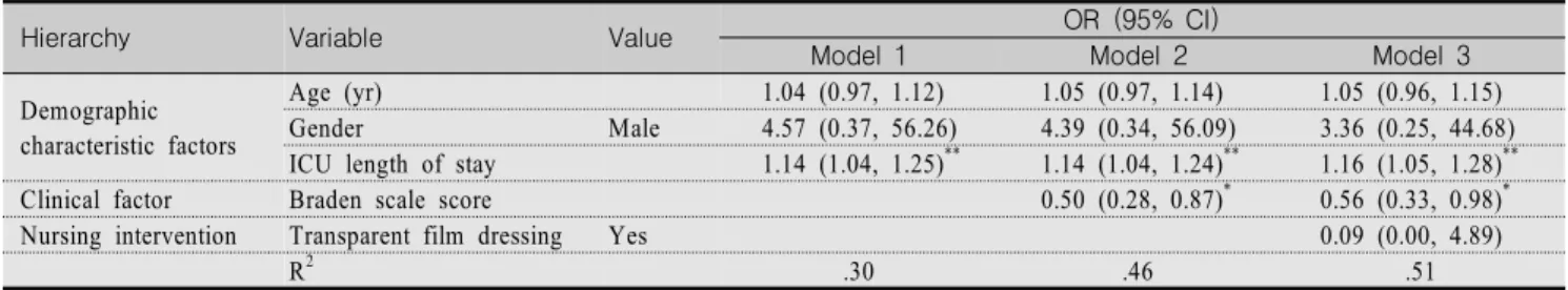 Table  3.  Hierarchical  Logistic  Regression  Model  Examining  Risk  of  Pressure  Ulcers    (N=317)