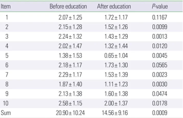 Table 3. Mean score of QoL-KCAR before and after education in AR group Item Before education After education P-value