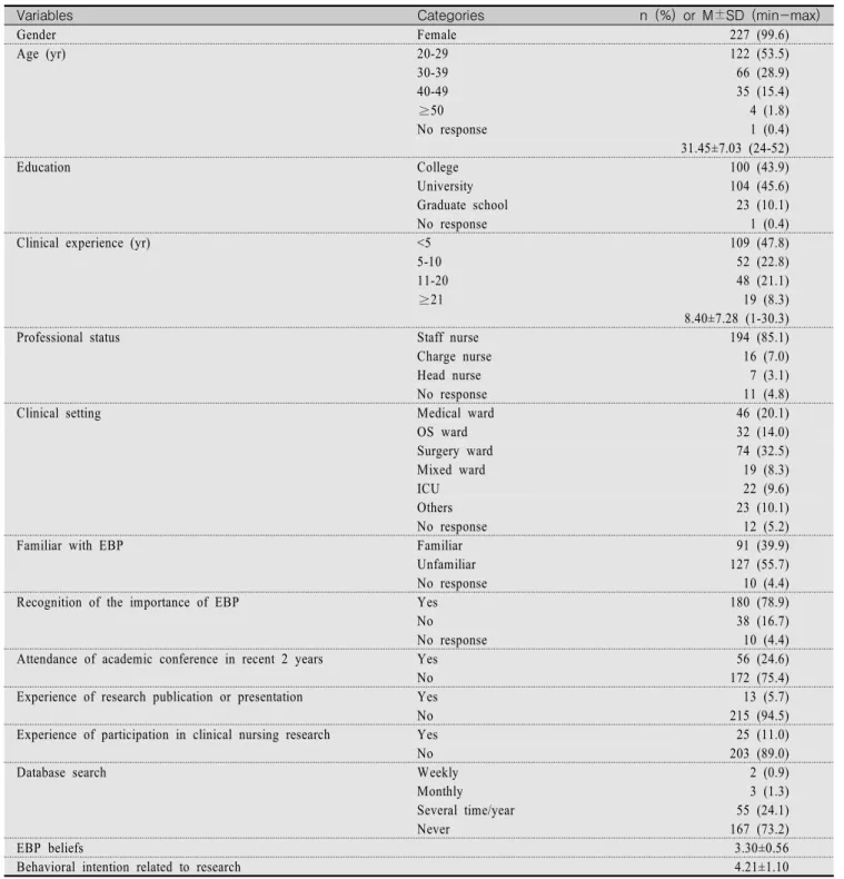 Table  1.  General  Characteristics  of  Participants  (N=228)