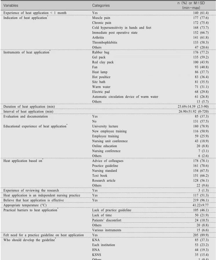 Table  2.  Nursing  Practice  of  Heat  Application  (N=228)