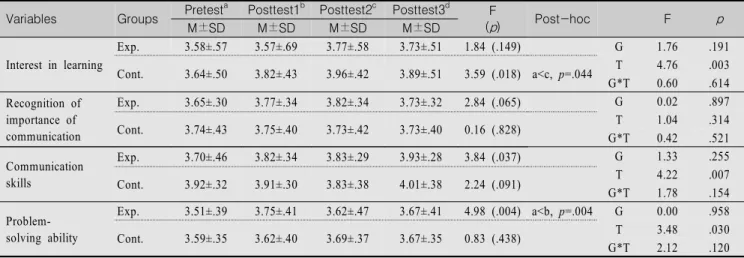 Table  3.  Comparison  between  Experimental  and  Control  Groups  for  Interest  in  Learning,  Recognition  of  Importance  of  Communication,  Communication  Skills,  and  Problem-Solving  Ability  (N=47)