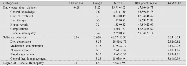 Table  2.  Participants'  Knowledge  about  Diabetes,  Self-Care  Behavior,  and  Degree  of  Diabetic  Retinopathy (N=133)