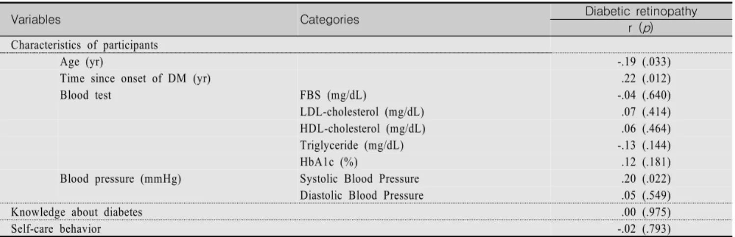 Table  4.  Correlations  between  Age,  Time  since  Onset  of  DM,  Blood  Test,  Blood  Pressure,  Knowledge  about  Diabetes,  Self-Care  Behavior  and  Degree  of  Diabetic  Retinopathy  of  Participants  (N=133)