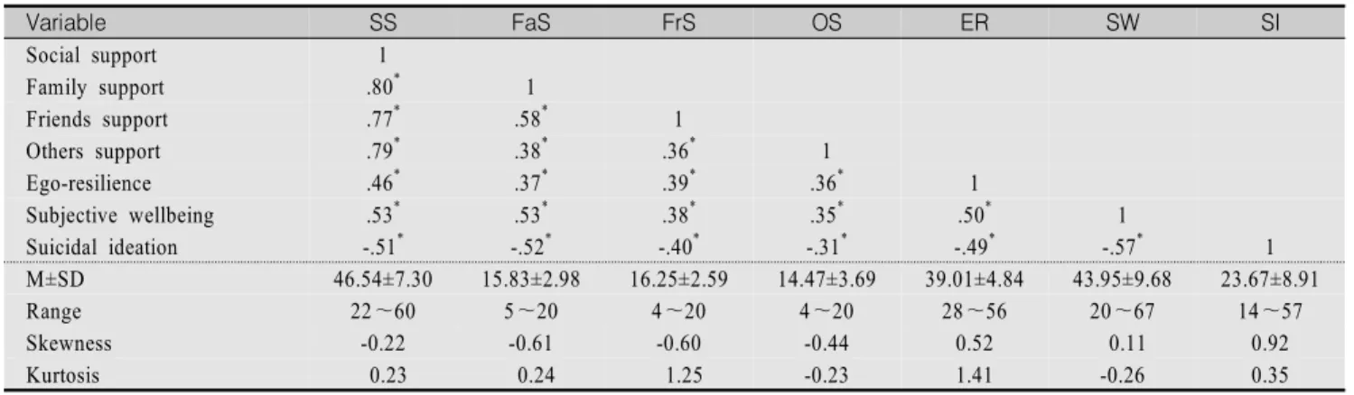 Table  2.  Correlations,  Descriptive  Statistics,  Skewness  and  Kurtosis  of  the  Variables            (N=285) Variable SS FaS FrS OS ER SW SI Social support 1 Family support .80 * 1  Friends support .77 * .58 * 1  Others support .79 * .38 * .36 * 1  E