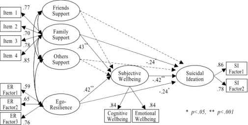 Table  3.  Standardized  Direct,  Indirect,  and  Total  Effects Endogenous  variables Exogenous variables B Standardized β CR SMC Standardized  effect