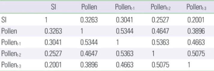 Table 4. Correlation coefficient between total fall pollen and symptom index (SI) SI Pollen Pollen t-1 Pollen t-2 Pollen t-3