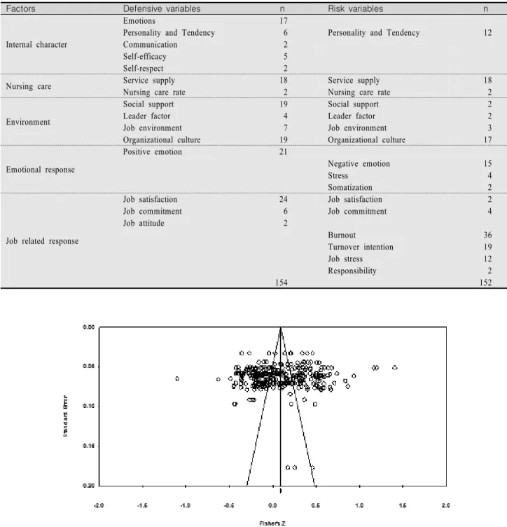 Figure  2.  The  funnel  plot  of  this  study 