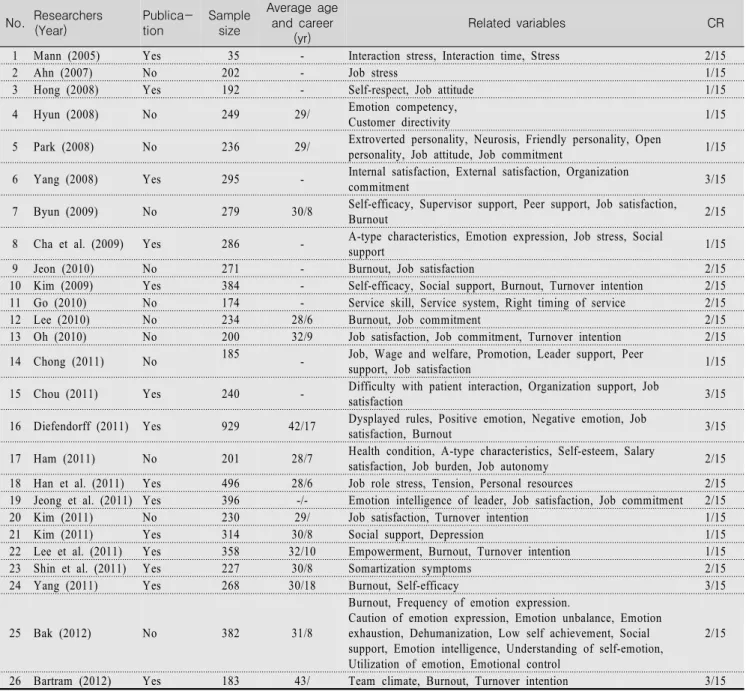 Table  2.  Summary  of  Characteristics  Studies  included  in  Analysis No. Researchers (Year) Publica-tion Sample size Average  age and  career  (yr) Related  variables  CR