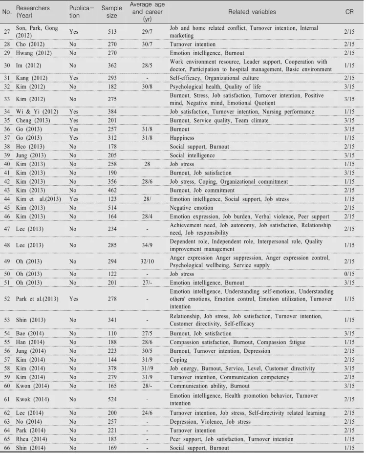 Table  2.  Summary  of  Characteristics  Studies  included  in  Analysis  (Continued) No