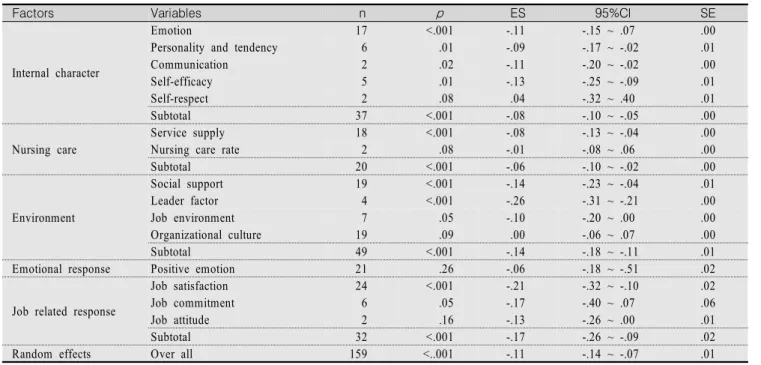 Table  3.  Effect  Size  of  Defensive  Variables  related  to  Emotional  Labor 