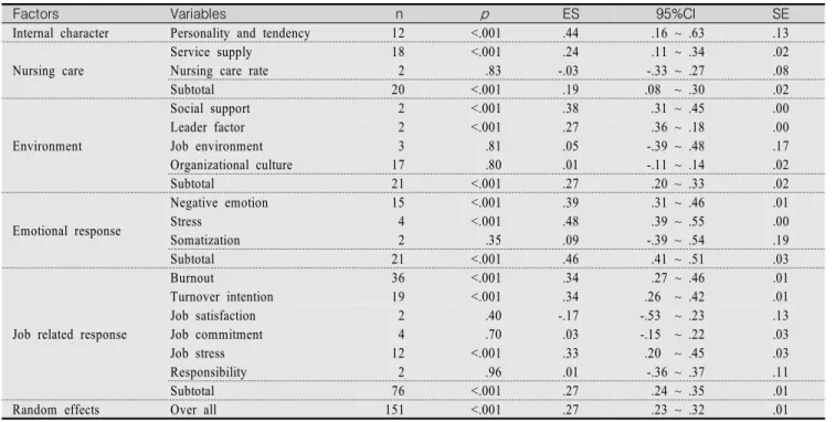 Table  4.  Effect  Size  of  Risk  Variables  related  to  Emotional  Labor