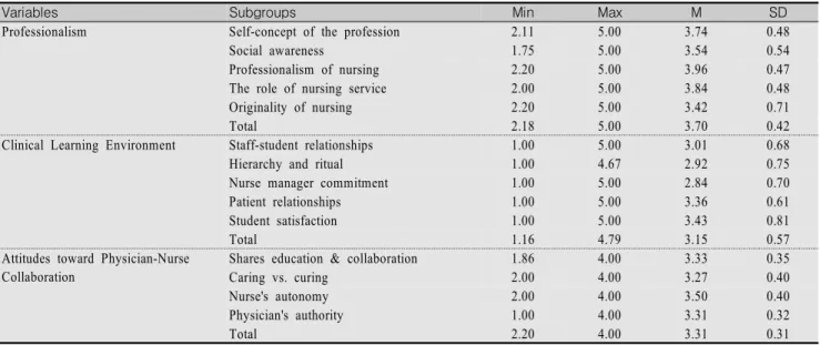 Table  1.  Degree  of  Professionalism,  Clinical  Learning  Environment,  Attitudes  toward  Physician-Nurse  Collaboration  in 