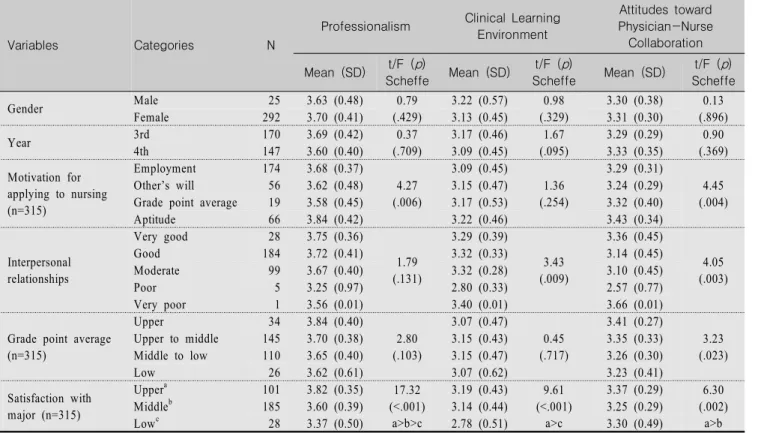 Table  2.  Differences  among  Variables  according  to  General  Characteristics  (N=317)