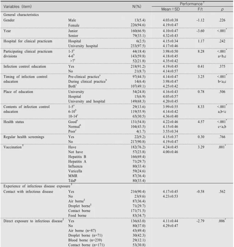Table  1.  Performance  of  Infection  Control  According  to  Nursing  Students'  General  Characteristics  and  Experience  of 