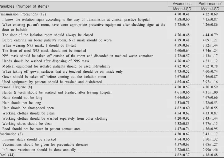 Table  2.  Nursing  Student's  Awareness  and  Performance  of  Infection  Control  (Continued)  (N=239)