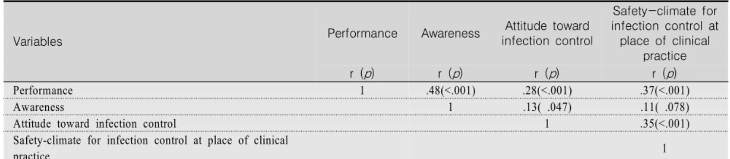 Table  4.  Correlation  of  Performance,  Awareness,  Attitude  toward  Infection  Control,  and  Safety-climate  for  Infection  Control  at  place  of  Clinical  practice