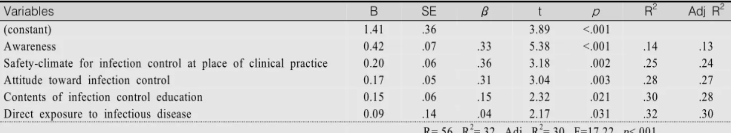 Table  5.  Factors  Influencing  Performance  of  Nursing  Students'  Infection  Control (N=239)