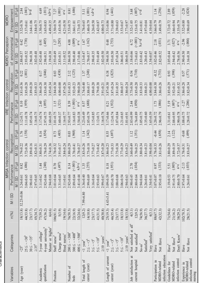 Table 1. Differences in MDRO Infection Control Performance and Recognition, Perception of Environmental Safety, and Empowerment According to General  Characteristics VariablesCategoriesn(%)M±SDMRSA Infection controlVRE Infection controlMDRO Perceptionof en