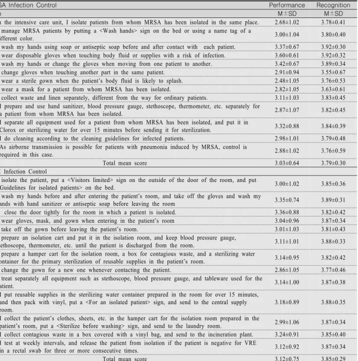Table  2.  Performance  and  Recognition  of  MDRO  Infection  Control (N=130)