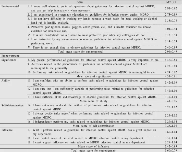 Table  3.  Perception  of  Environmental  and  Empowerment  for  MDRO  Infection  Control                               (N=130)