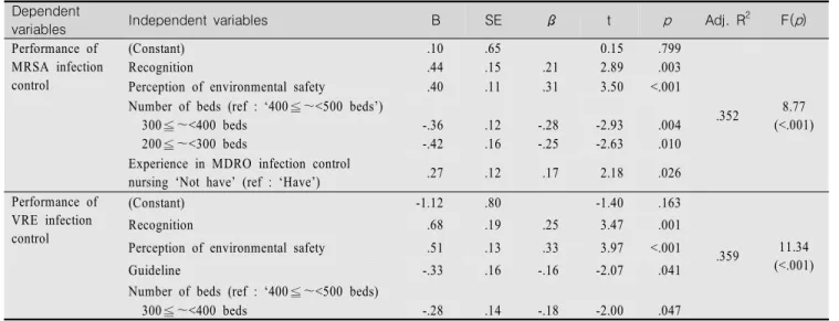 Table  5.  Factors  Affecting  the  Performance  of  MDRO  Infection  Control                    (N=130) Dependent