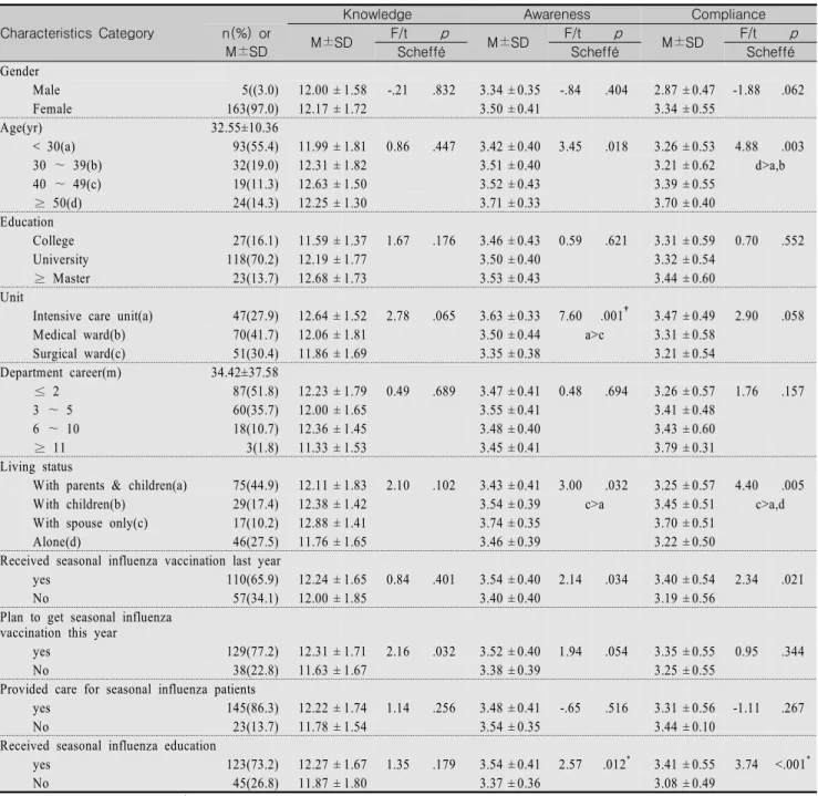 Table  1.  Differences  in  Knowledge  Droplet  Precautions,  Awareness  and  Compliance  by  Demographic,  Health-Related 