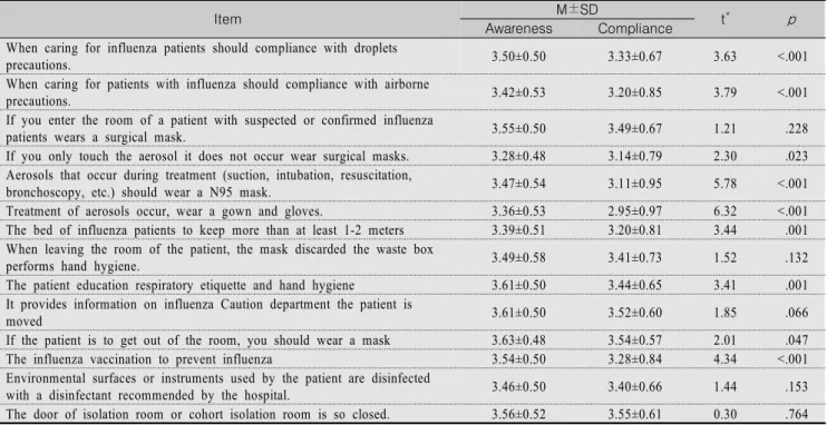 Table  3.  Comparison  of  the  Awareness  and  Compliance  of  Influenza  Infection  Control  (N=168)
