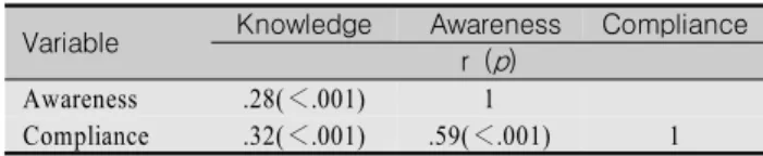 Table  4.  Correlation  among  Knowledge,  Awareness  and  Compliance  with  Droplet  Precautions  (N=168)   Variable Knowledge   Awareness Compliance