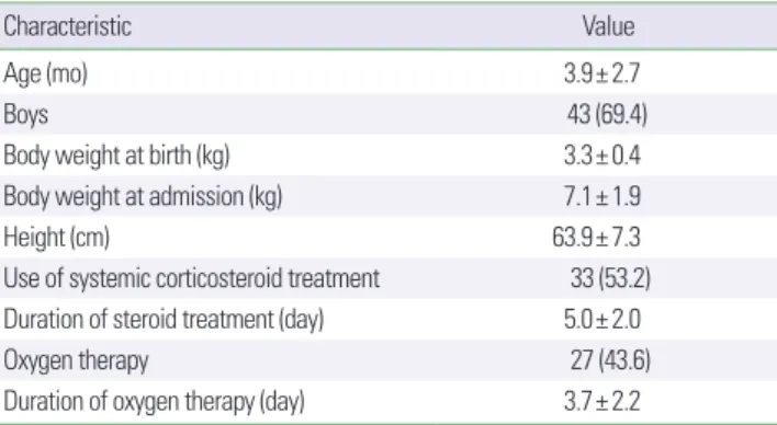 Table 3. Demographic characteristics of 3 groups by bronchiolitis severity score  (BSS) Characteristic Group Mild (n= 12) Moderate (n= 43) Severe(n= 7) Age (mo) 4.6± 3.1 3.8± 2.6 3.5± 2.1 Boys 7 (58.3) 30 (69.8) 5 (71.4)