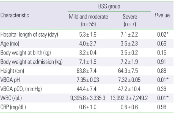 Table 5. Comparison of clinical characteristics between groups sorted by hos- hos-pital length of stay